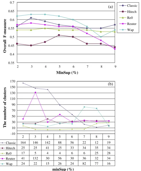 Fig. 11 a depicts the overall F-measure values of F 2 IHC when accepting different mandatory parameters, but ignoring the parameter values of the optional ones