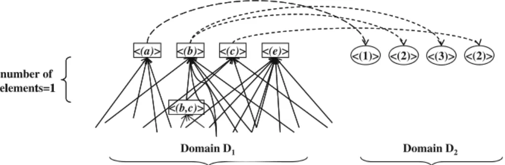 Fig. 6. An example of generating sequential patterns with one element in domain D 2 . <(2)><(3)><(2)><(a)><(b)><(c)><(e)>number of lt1<(1)><(b,c)>elements=1Domain D1Domain D2