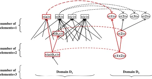 Fig. 7. An example of generating sequential patterns with more than one element in domain D 2 .