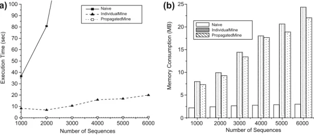 Fig. 9. Performance of Naive, IndividualMine, and PropagatedMine with the number of sequences varied.