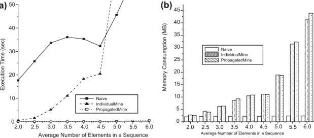 Fig. 10. Performance of Naive, IndividualMine, and PropagatedMine with the average number of elements within a sequence varied.
