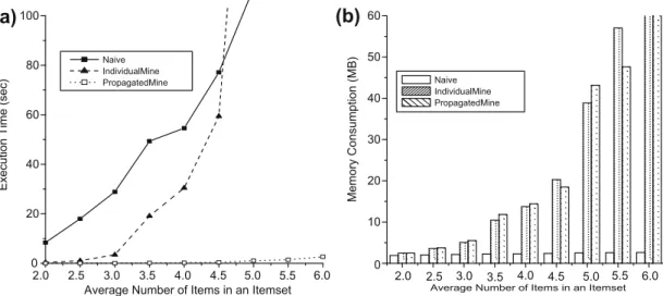 Fig. 12. Performance of Naive, IndividualMine, and PropagatedMine with the average number of items within an itemset varied.