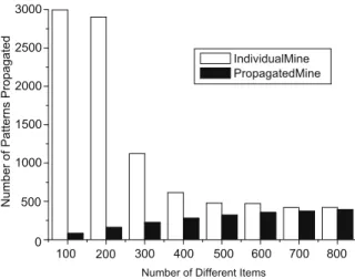 Fig. 15. Number of patterns propagated in IndividualMine and PropagatedMine with the number of different items varied.