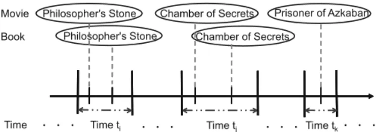 Fig. 1. An example of multi-domain sequential pattern.