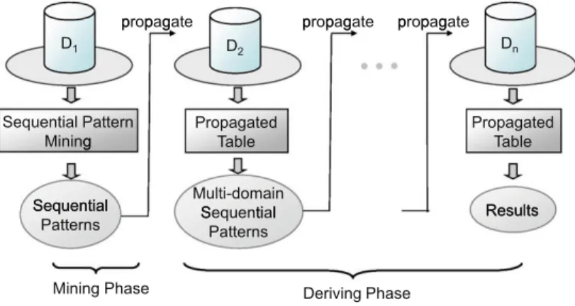 Fig. 4. An example of lattice structures for sequential patterns in a starting domain (i.e., D 1 in Table 2).