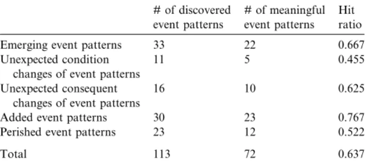 Table 4 shows that 22 emerging event patterns are deter-