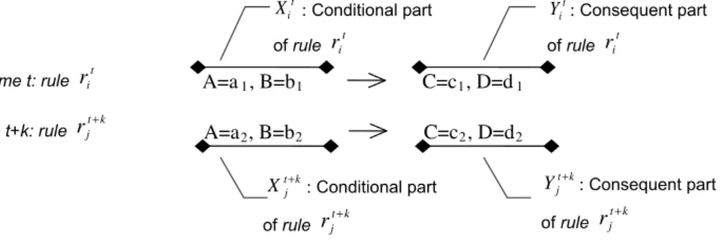 Fig. 3. Rule expressions.