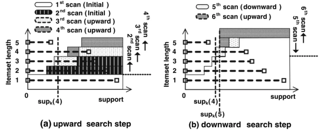 Fig. 5 The illustration of the δ-stair search with δ = 2