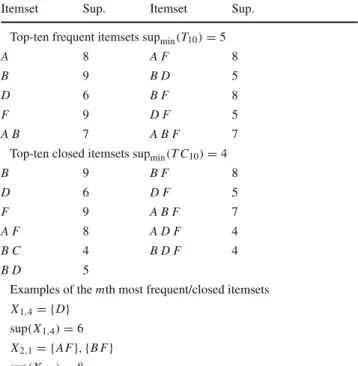 Table 2 The illustrative example of top-k frequent/closed itemsets