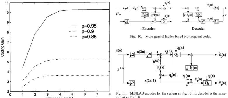Fig. 9. Coding gain of tree structure MINLAB coder.