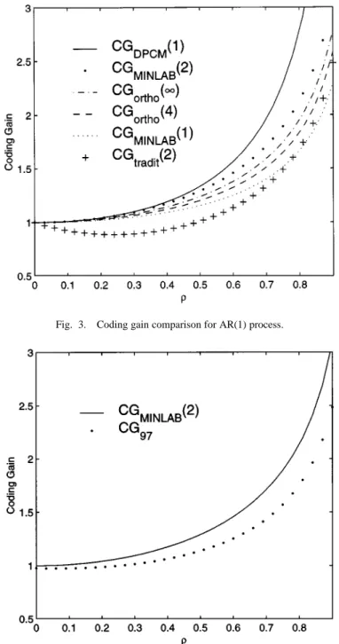 Fig. 4. Comparison of MINLAB coder and the 9=7 filters for AR(1) process.