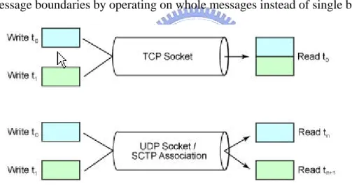 Figure 6 Byte-stream vs. message-stream 
