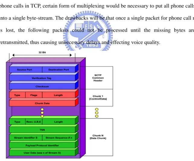 Figure 7 SCTP protocol stack 