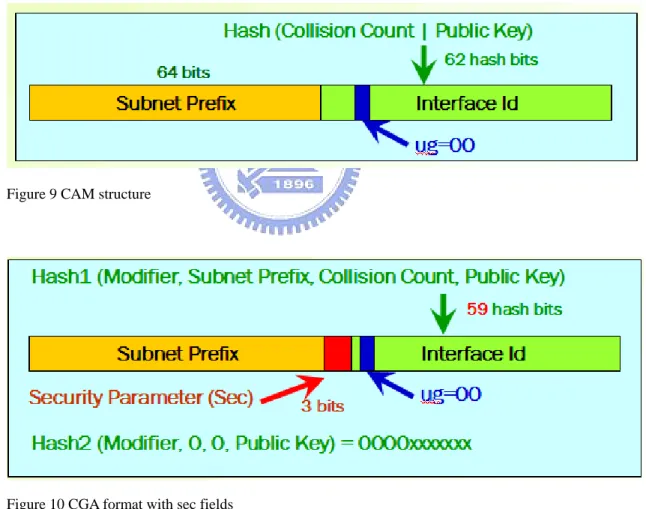 Figure 9 CAM structure 