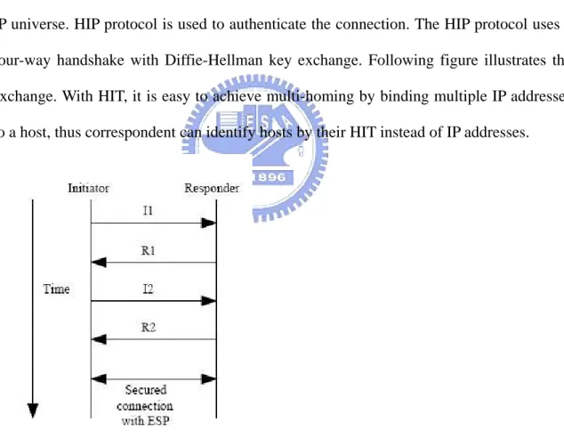 Figure 12 HIP establish connection 
