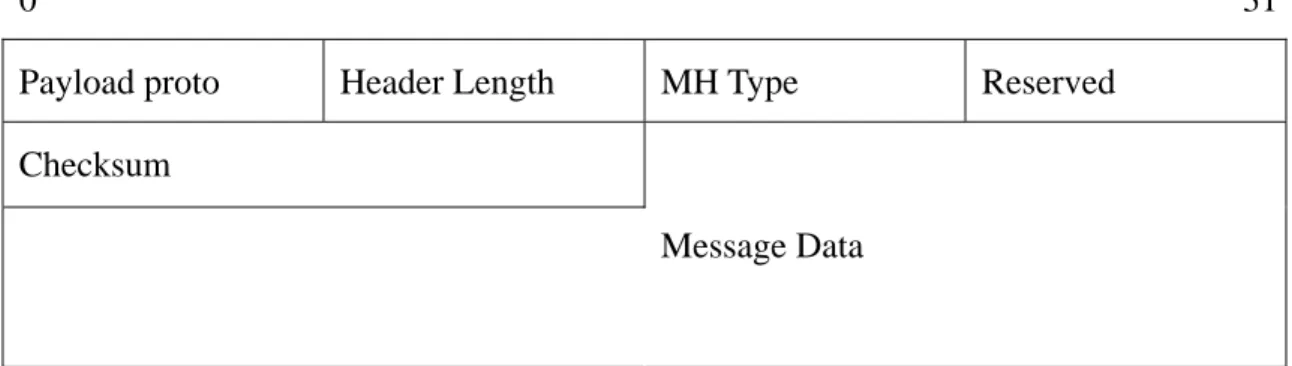 Figure 14 Structure of the Mobility extension header 
