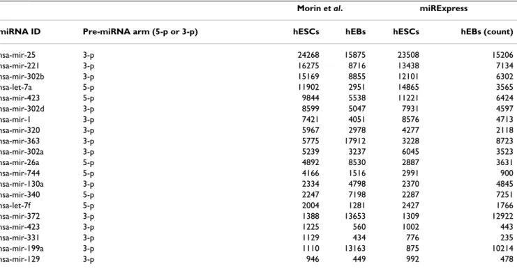 Table 6: Twenty miRNAs expressed in human embryonic stem cells (hESCs) and human embryoid bodies (hEBs) obtained by  miRExpress and Morin et al