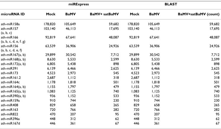 Table 5: Top 20 expressed miRNAs in Arabidopsis under Mock, BaMV and BaMV+BSF4 conditions obtained with miRExpress and  BLAST search of genomic sequences.