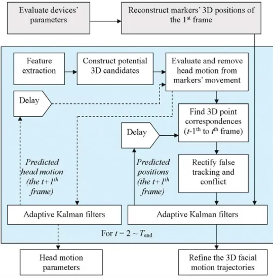 Fig. 5. The flow chart of our automatic 3D motion tracking procedure for dense UV-responsive markers