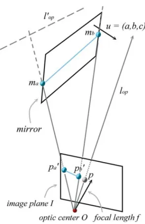 Fig. 6. A conceptual diagram of the mirrored epipolar line. p is an extracted feature in the frontal view and l o p is the line across o and