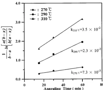 Figure 15. The activation energy obtained from the Arrhenius expression in forming diad ethylene glycol-Figure 13.The evolution of the mol fraction of the