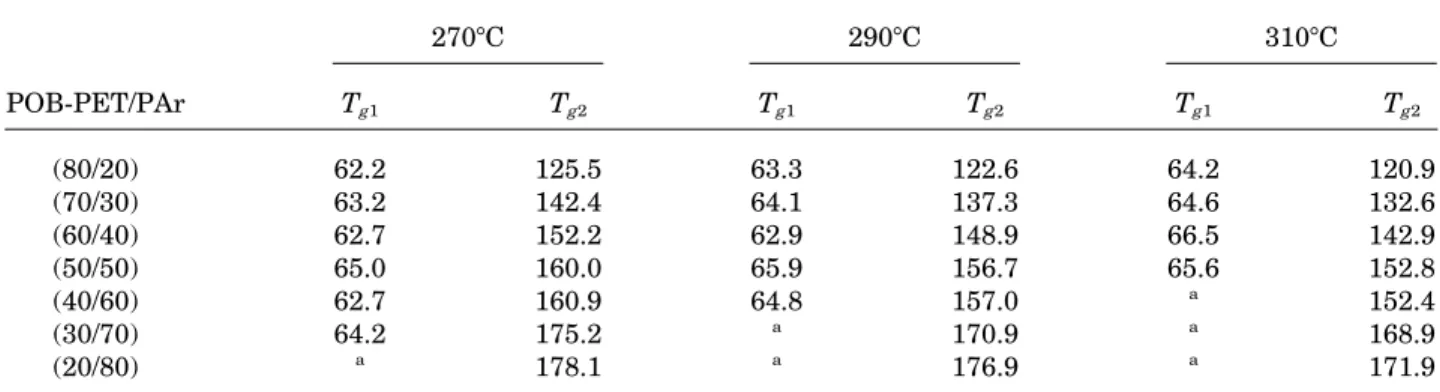 Table I. The Tgs of Solution Blends of POB-PET/PAr at Different Compositions Annealed at Different Temperature for 10 Min