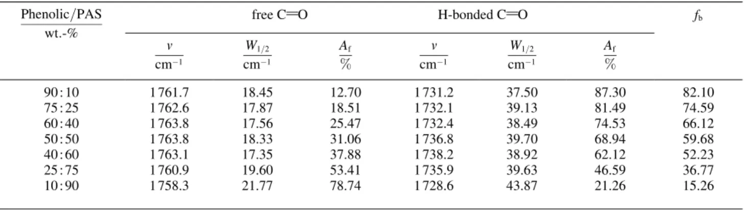 Table 1. Curve-fitting results of the phenolic/PAS blend at 25 8C. Phenolic=PAS