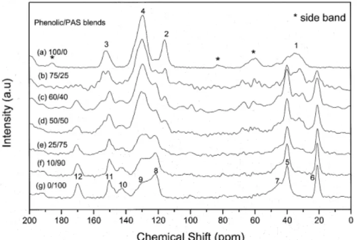 Figure 7. Composition dependence of the chemical shift of carbonyl group (0), the hydroxyl-substituted carbon (f) in the phenolic/PAS blends.