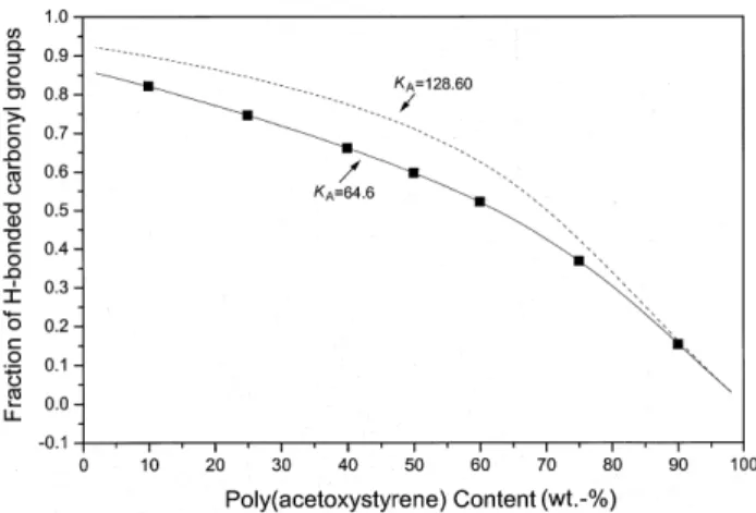 Figure 9 shows plots of the experimental data and theore- theore-tical predicted curve as a function of composition at 25 8C, and demonstrates the ability of PCAM to predict the degree of hydrogen bonding on the carbonyl group