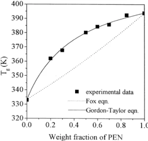 Fig. 2. The d.s.c. curves of the P64/PEN blends at various compositions.