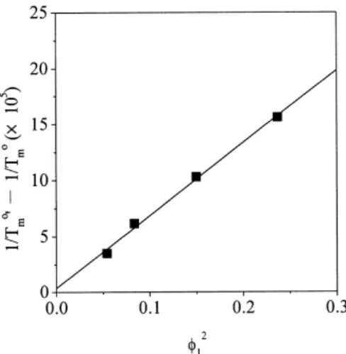 Fig. 4. The Hoffman–Weeks plots for PEN and the P64/PEN blends.