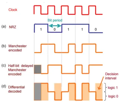 Fig. 2 shows the experimental setup. An arbitrary waveform generator (AWG) (Agilent 33220A) generated a pseudorandom binary sequence (PRBS) 2 10  1 of NRZ and Manchester electrical signals with peak-to-peak voltage of 1 V