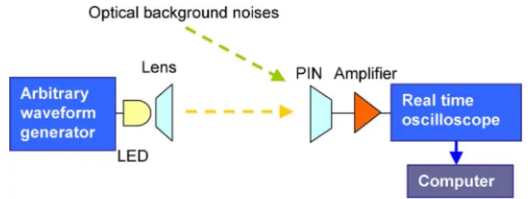 Fig. 3. BER and eye diagrams of NRZ- and Manchester-coded optical wireless communication signal at (a) 1.25 Mb/s and (b) 2.5 Mb/s.