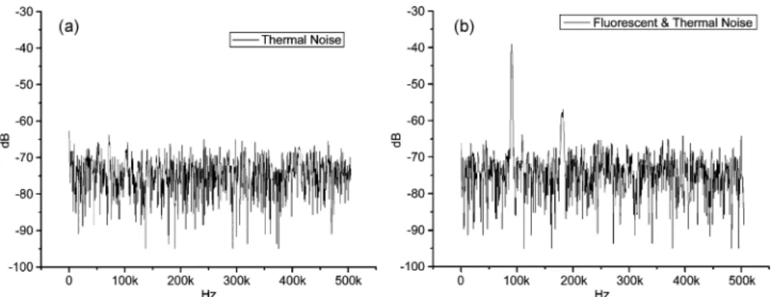Fig. 4. Measured RF spectra of the (a) thermal noise and (b) fluorescent light and thermal noise.