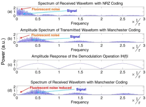 Fig. 5. Simulated power spectra of the (a) received NRZ signal, (b) received Manchester signal, (c) transfer function of decoding process, and (d) decoded Manchester signal.