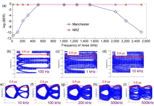Fig. 6. (a) BER of NRZ- and Manchester-coded optical wireless communication signals at 1.25 Mb/s under different frequencies of the background noise
