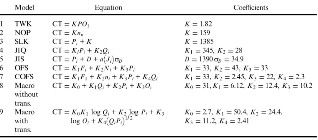Table 3. Macro models and the model equations.