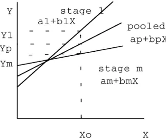 Figure 1. Pooled and distinct regression.