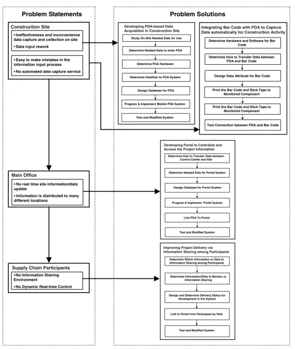 Fig. 1. Problem statement and problem solutions for construction information acquisition on site and information sharing