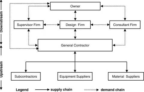 Fig. 2. Construction supply chain framework for the general contractor.