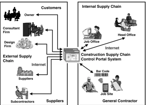 Fig. 3. Framework of internal and external construction supply chain.