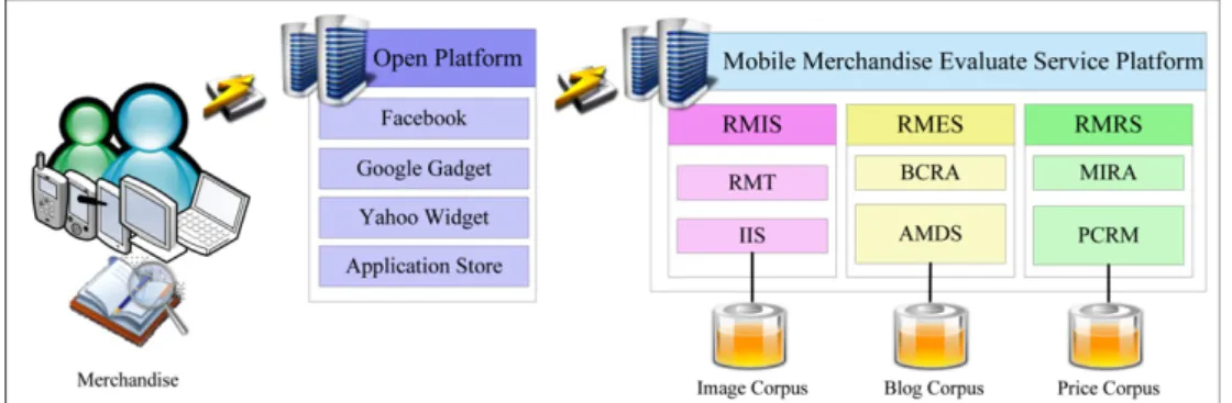Fig. 2 , MMESP includes Real-time Merchandise Identifying System (RMIS), Merchandise Evaluation System (MES), and Merchandise Recommendation System (MRS)
