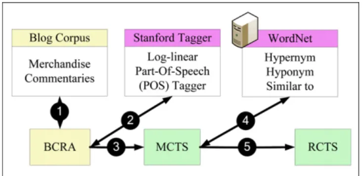 Fig. 10. The procedure for Merchandise Comment Term Ontology (MCTO) establishment.