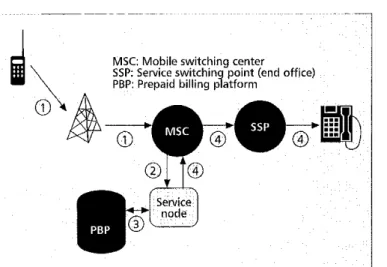 Figure  4.  Service  node  prepaid call originntiun. 