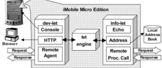 Fig. 19. iMobile-based peer-to-peer (P2P) mobile computing. Fig. 20. iMobile micro edition (ME) system architecture.