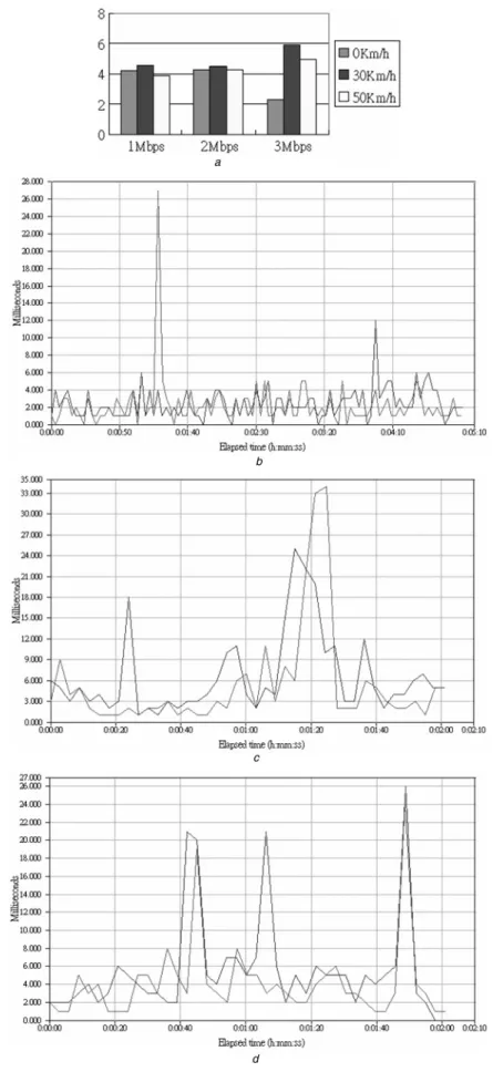 Figure 10 Jitter measurements