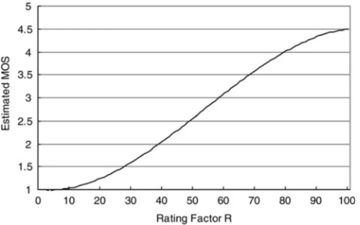 Figure 1 Estimated MOS value as a function of rating factor R