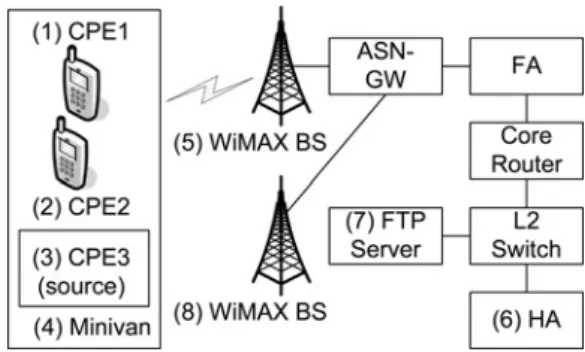 Figure 3 M-Taiwan VoIP experimental environment