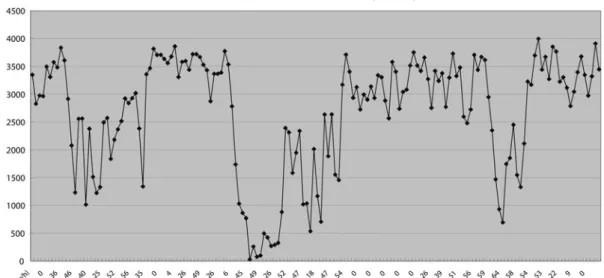 Figure 5 Real-time measures of TCP transmission rate at various CPE speeds
