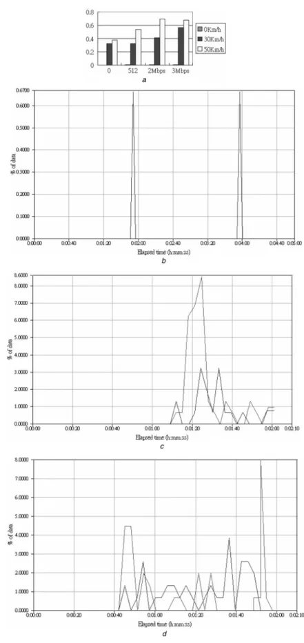 Figure 8 Packet loss measurements